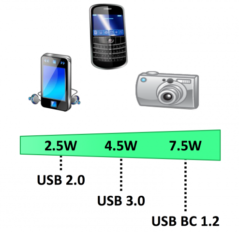 Das war lange Zeit der Stand der Technik. Alles andere war proprietär.  (Bild: USBIF)